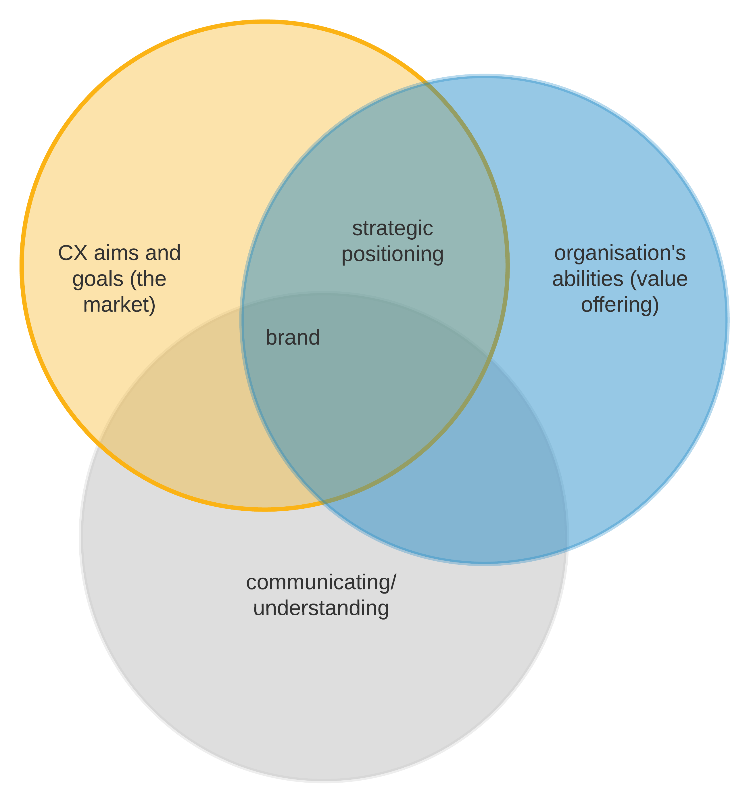 venn diagram strategic positioning branding